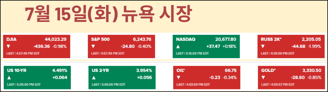 6월 CPI를 둘러싼 혼란…인플레 없다 vs 관세 스멀스멀