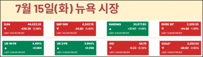 6월 CPI를 둘러싼 혼란…인플레 없다 vs 관세 스멀스멀 [김현석의 월스트리트나우]
