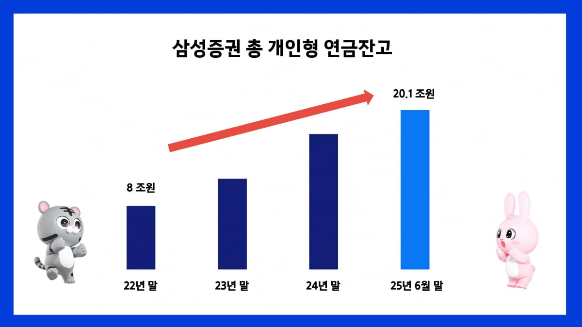 삼성증권 "총 개인형 연금잔고 20조원 돌파"