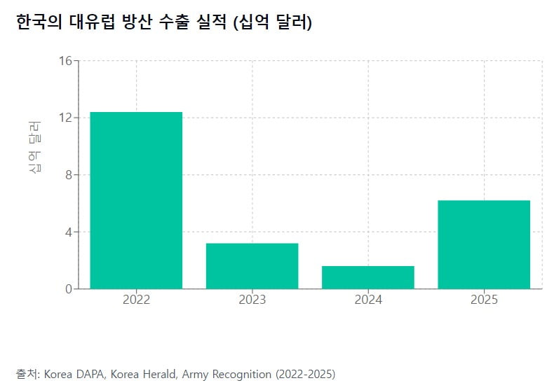 복지 대신 국방 택한 유럽… 韓 방위산업에는 '황금알 시장'? [글로벌 머니 X파일]