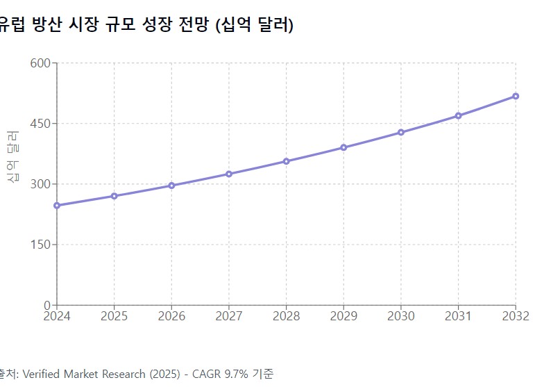 복지 대신 국방 택한 유럽… 韓 방위산업에는 '황금알 시장'? [글로벌 머니 X파일]