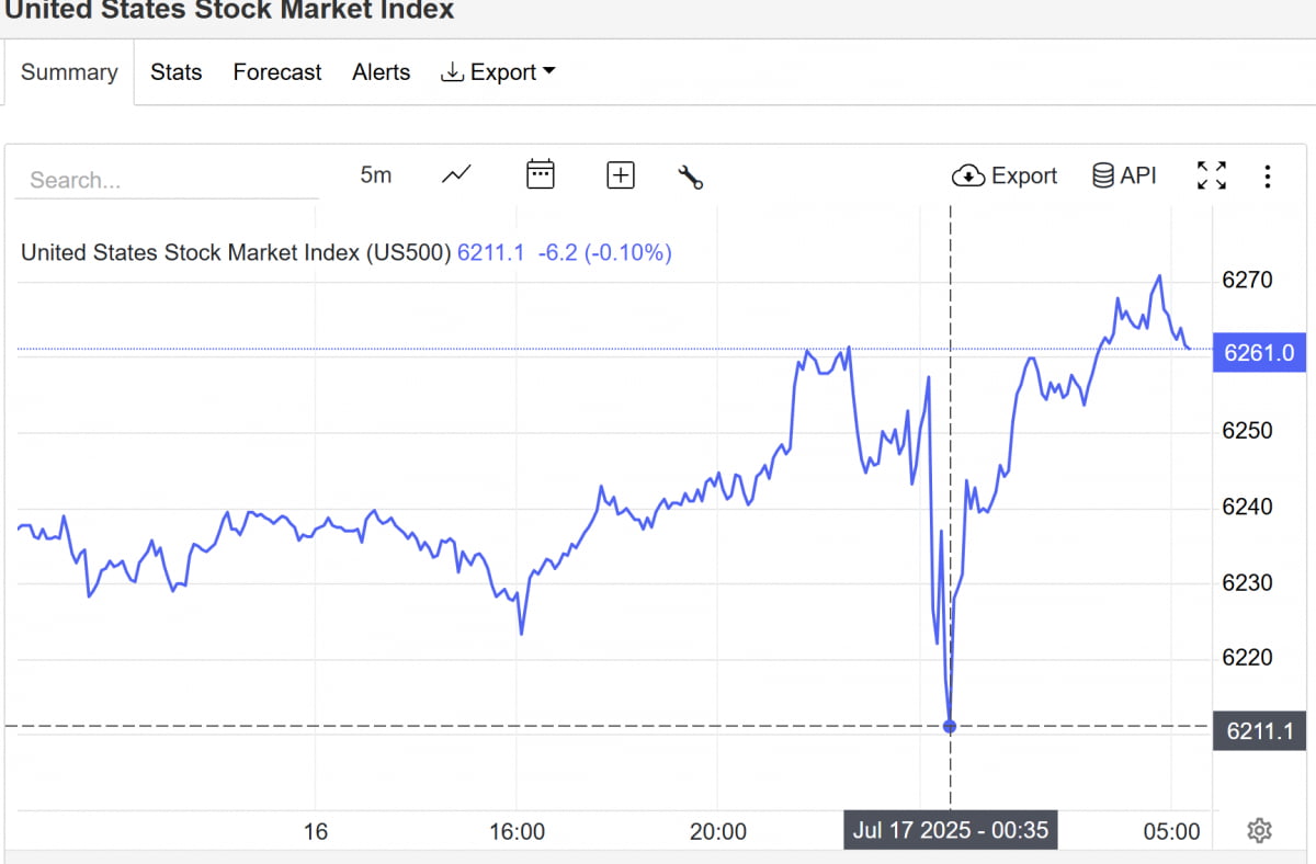 급락 후 회복한 S&P500. /트레이딩이코노믹스 캡처