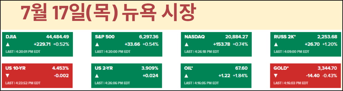 관세에도 소비 급증한 이유…워시 "나 금리 내릴게"