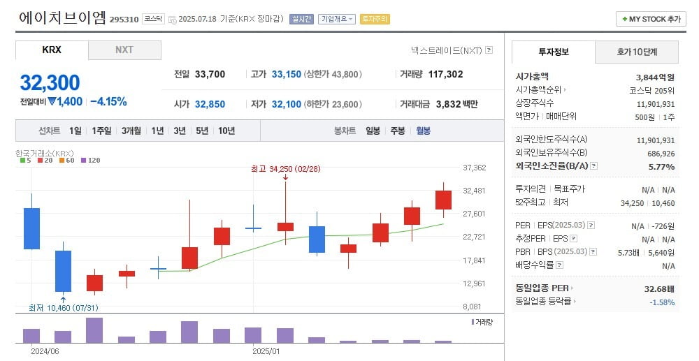 에이치브이엠 주가 월봉 그래프 캡처.