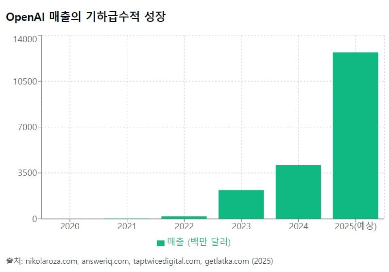 로드맵도 사내 정치도 없었다…오픈AI의 혁신 비결은 ‘무질서’? [AI 엑스파일]
