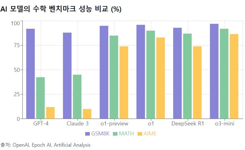 초지능 시대 '눈앞'…AI가 인간 최고 수학천재 따라잡았다 [AI 엑스파일]