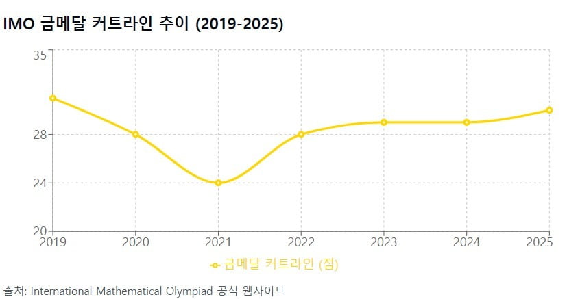 초지능 시대 '눈앞'…AI가 인간 최고 수학천재 따라잡았다 [AI 엑스파일]