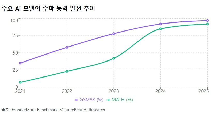 초지능 시대 '눈앞'…AI가 인간 최고 수학천재 따라잡았다 [AI 엑스파일]