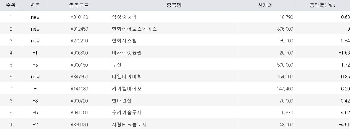 [마켓PRO] "방산·조선 더 간다"...한화에어로 삼성중공업 매집한 고수들