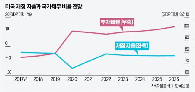 트럼프 취임 6개월…재테크 대혼란, 이론이 통하지 않는다 [한상춘의 국제경제 읽기]