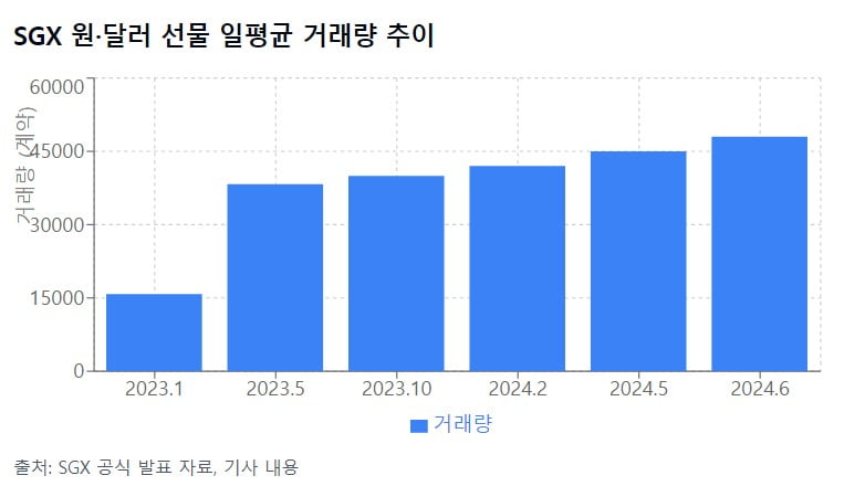 원·달러 선물 시장, 싱가포르서 143% 급증한 이유는? [글로벌 머니 X파일]