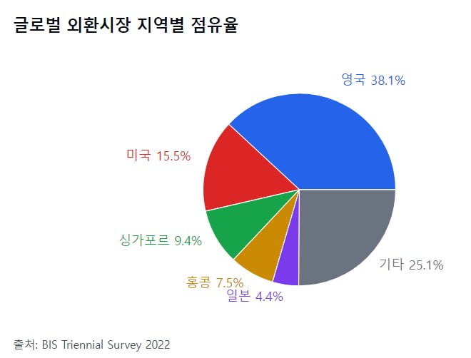 원·달러 선물 시장, 싱가포르서 143% 급증한 이유는? [글로벌 머니 X파일]