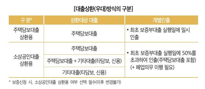 대출상환방식 주택연금 종류. 한국주택금융공사 제공