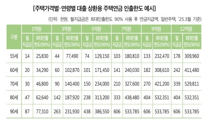 대출상환방식 주택연금의 최대 인출 한도와 한도액 인출 후 월수령액 예시. 한국주택금융공사 제공