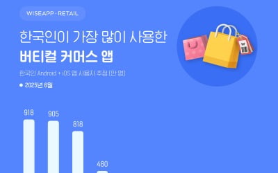 무신사보다 더 많이 쓰는데…C커머스 성장에 침울한 에이블리