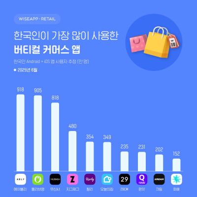 무신사보다 더 많이 쓰는데…C커머스 성장에 침울한 에이블리