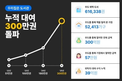 어린이 책 대여 서비스 '우리집은도서관' 누적 대여 300만권 돌파
