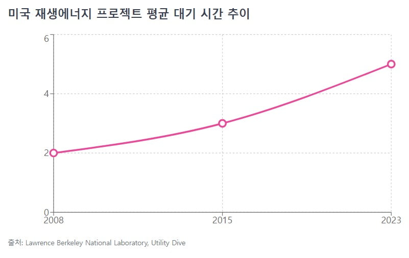 "10년 기다려야할 판"…AI산업 폭발에 글로벌 '전력망 비상' [글로벌 머니 X파일]