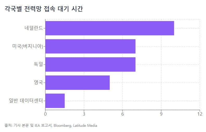 "10년 기다려야할 판"…AI산업 폭발에 글로벌 '전력망 비상' [글로벌 머니 X파일]