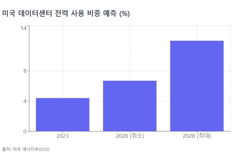 "10년 기다려야할 판"…AI산업 폭발에 글로벌 '전력망 비상' [글로벌 머니 X파일]