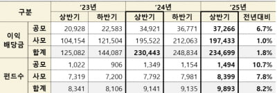 상반기 펀드 이익배당금 23조원…전년비 1.8% 증가