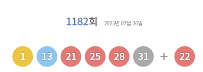 1182회 로또 1등 번호 '1, 13, 21, 25, 28, 31'
