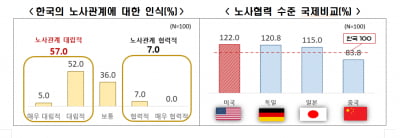 외투기업 57% "韓노사관계 대립적"...정치파업 개선 시급
