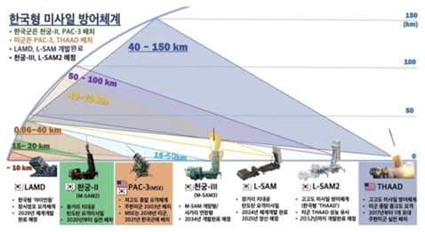 [단독]'한국형 아이언돔' 천궁-Ⅲ, 한화 꺾고 LIG넥스원이 수주