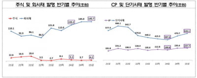상반기 회사채 발행 역대 최대...주식 발행은 16.6% 감소