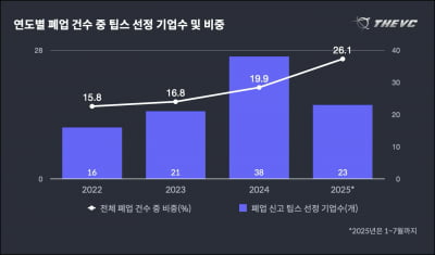'유망 기술' 스타트업 올해만 23곳 문닫았다…폐업 4곳 중 1곳이 '팁스 기업'