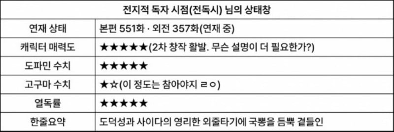 전지적 독자 시점...고구마는 영화에 맡기고, 원작은 사이다로