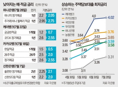 대출금리 뛰고 예·적금 내려…은행 찾는 고객 모두 '울상'