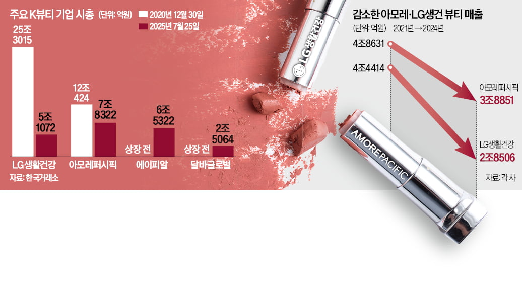 "K뷰티 잘 나가는데 주가는 왜 이래"...'160만원→30만원' 무슨 일이 [이선아의 킬러콘텐츠]