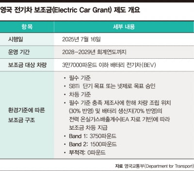 英 전기차 보조금 조건 'SBTi'...韓 기업 대응 전략 '시급'