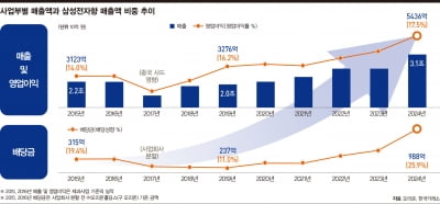 해외 매출 비중, ROE 원동력...주주환원 정책 '긍정적'