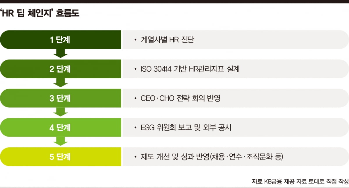 KB금융, 인적자본 데이터로 경영혁신 가속화 