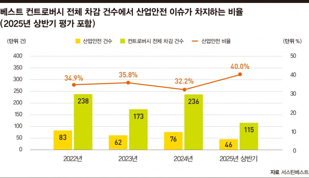 서스틴베스트 “중대재해 예방은 비용 아닌 경쟁력 제고”