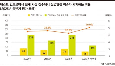 서스틴베스트 “중대재해 예방은 비용 아닌 경쟁력 제고”