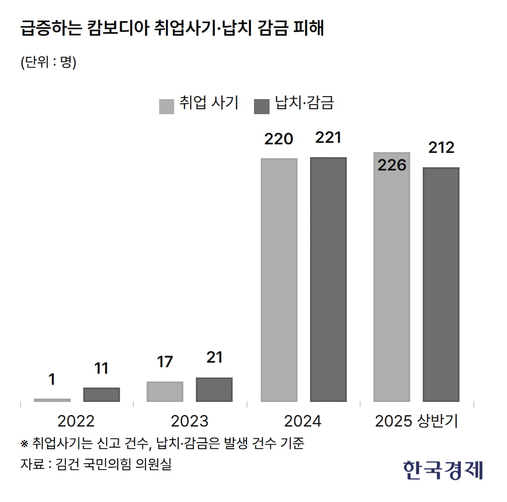 한국인 200명 넘게 당했다…캄보디아 창고서 무슨 일이 | 한국경제