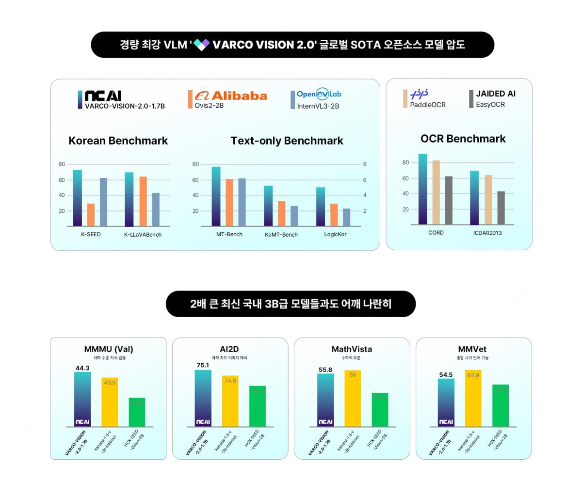 바르코 비전 2.0 1.7B VLM의 성능 벤치마크 그래프다. 사진=NC AI 