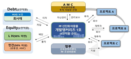개발앵커리츠 사업 구조도. 사진=LH