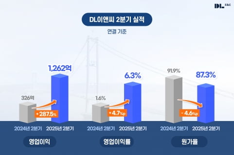 3년 만에 1000억원대 영업익…DL이앤씨, 실적개선 ‘뚜렷’