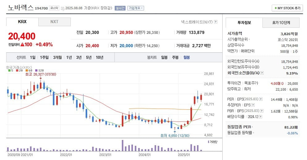 노바렉스 주가 월봉 그래프 캡처.