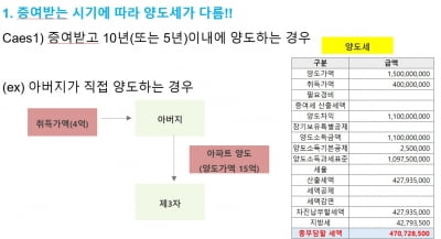 증여 부동산 팔 때 이것 놓치면 '세금 폭탄'