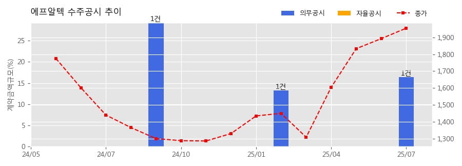 차트