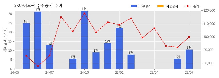 차트
