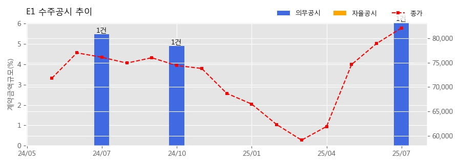 차트