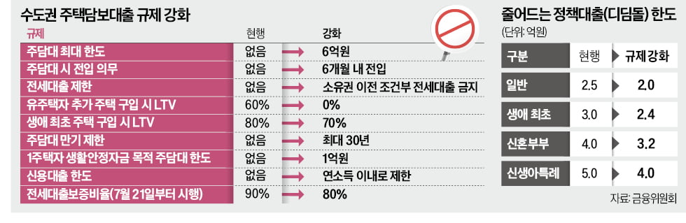 주담대 한도 6억 시대…대출 전략 다시 짜라