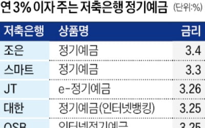 연 3%대 금리 예금이 남아있네…저축은행 '깜짝 특판'