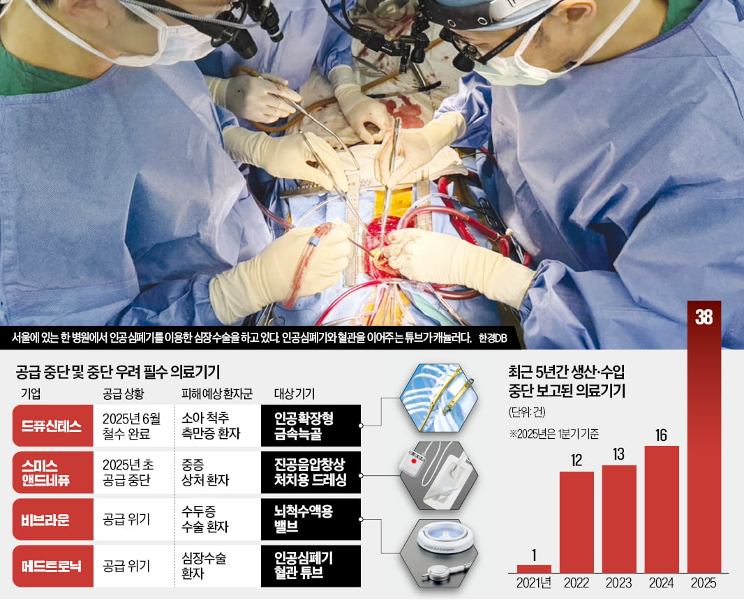 일찌감치 한국 시장 떠났다…수술 줄줄이 중단될 판 '초비상'